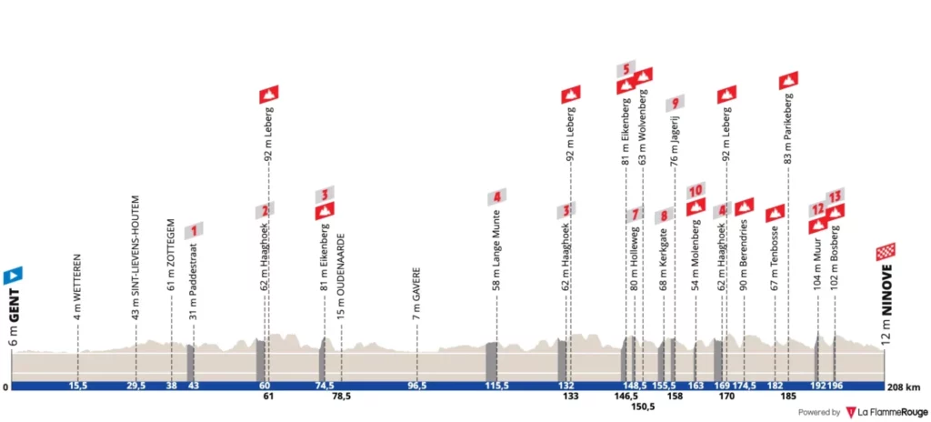 profil het nieuwsblad 2026