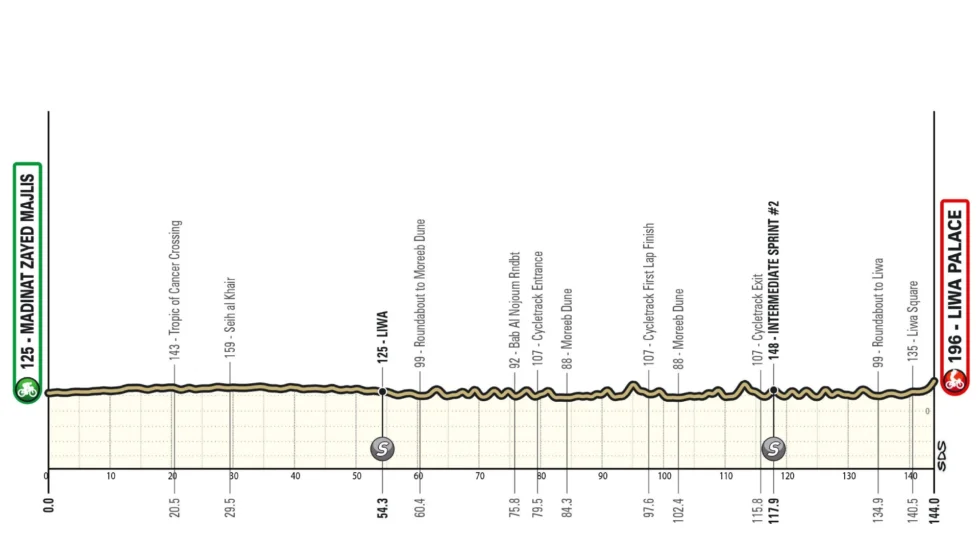 Parcours étape 1 UAE Tour 2026
