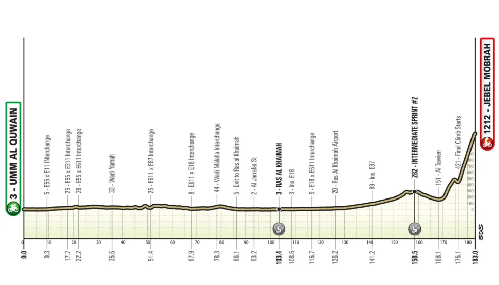 Parcours étape 3 UAE Tour 2026