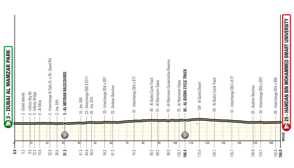 Parcours étape 5 UAE Tour 2026