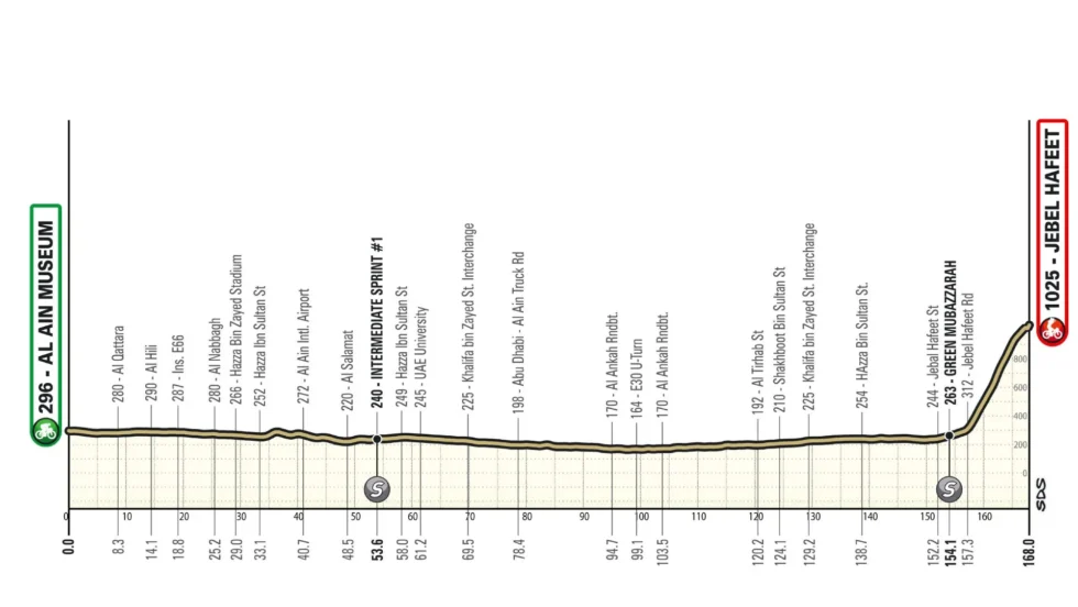 Parcours étape 6 UAE Tour 2026