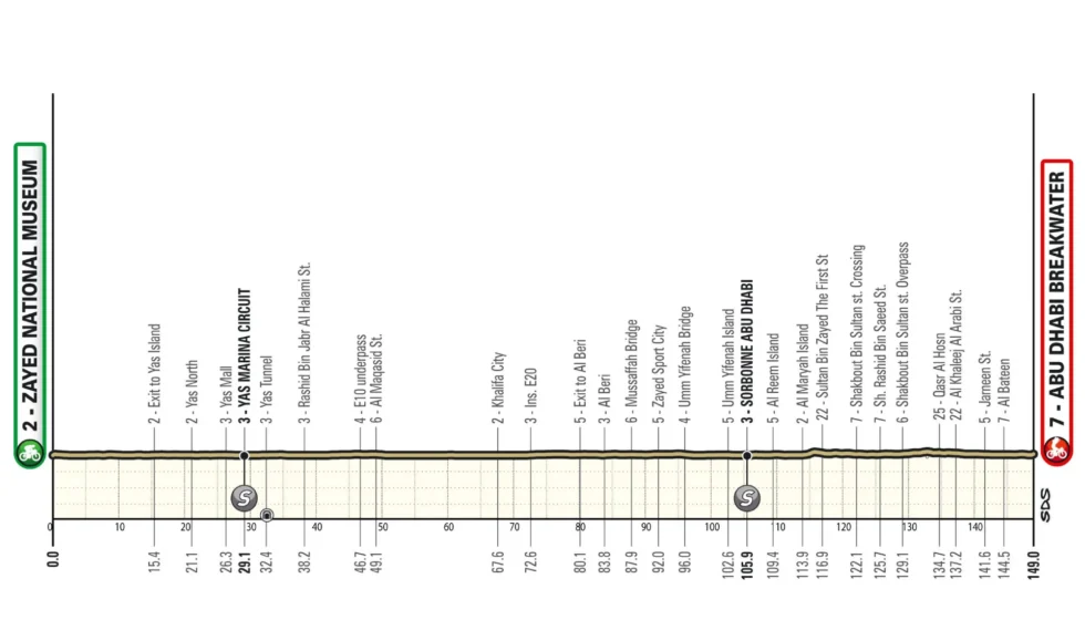 Parcours étape 7 UAE Tour 2026