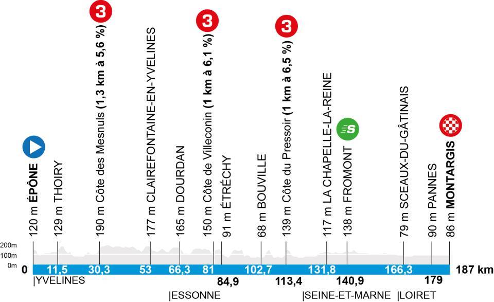 profil étape 2 paris nice