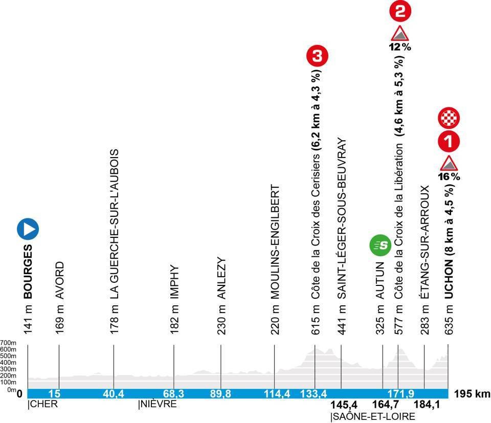 profil étape 4 paris nice