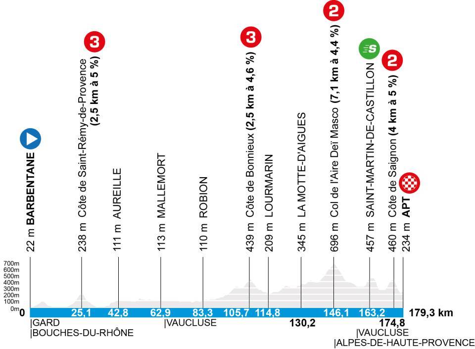 profil étape 6 paris nice
