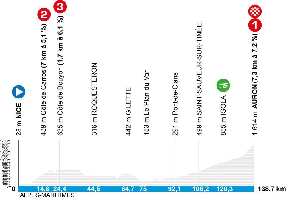 profil étape 7 paris nice