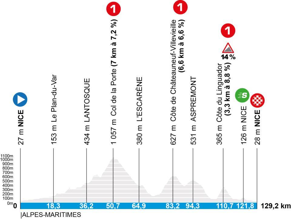 profil étape 8 paris nice