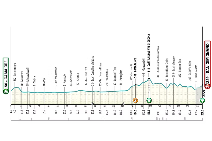 profil étape 2 tirreno adriatico