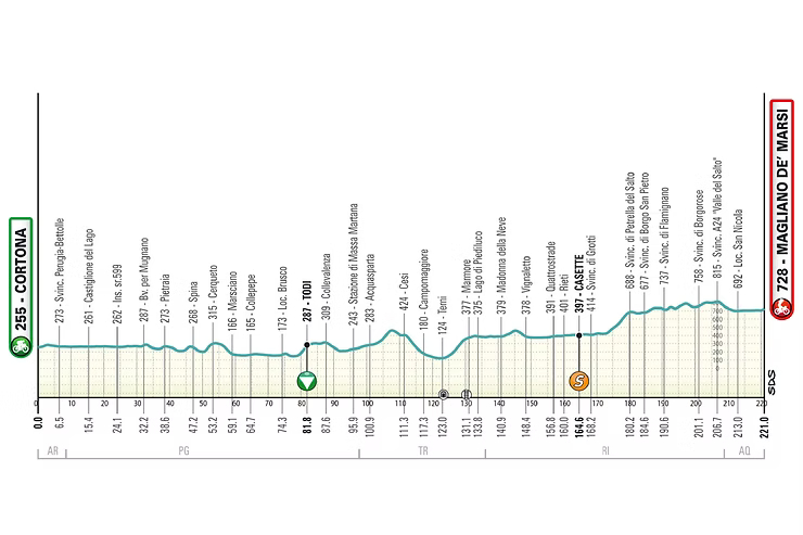 profil étape 3 tirreno adriatico