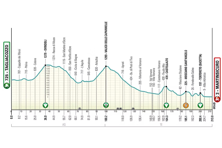 profil étape 4 tirreno adriatico