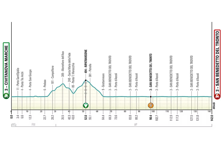 profil étape 7 tirreno adriatico
