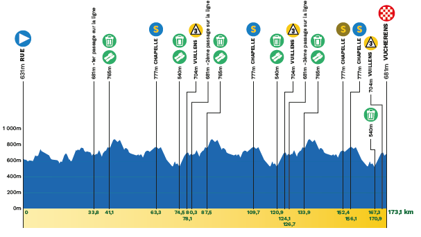 profil étape 2 tour de romandie