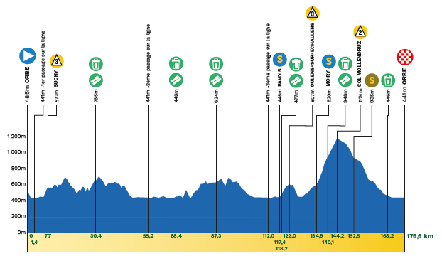 profil étape 3 tour de romandie