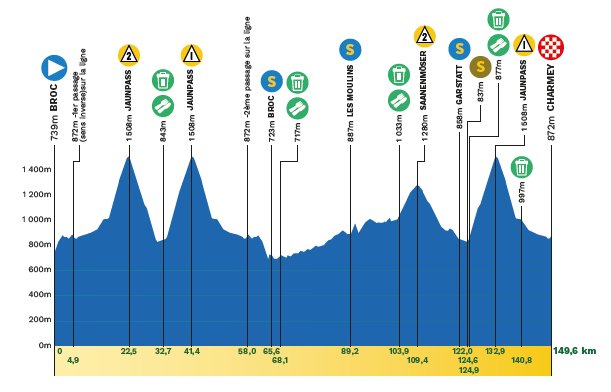 profil étape 4 tour de romandie