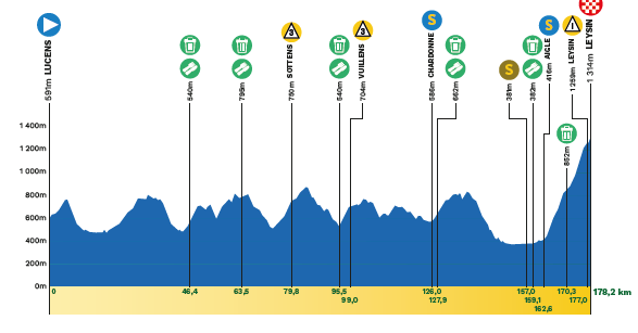 profil étape 5 tour de romandie