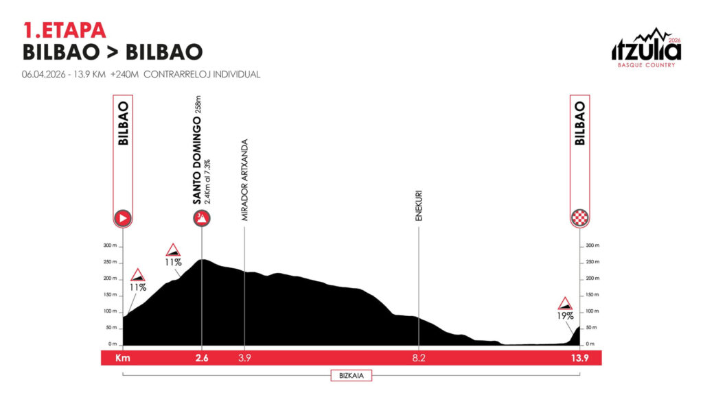 profil étape 1 tour du pays du basque