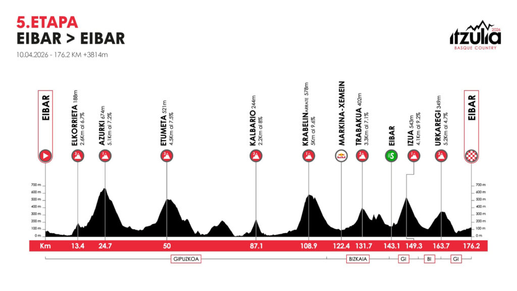 profil étape 5 tour du pays du basque