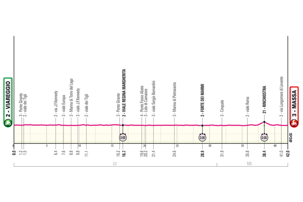 profil étape 10 giro