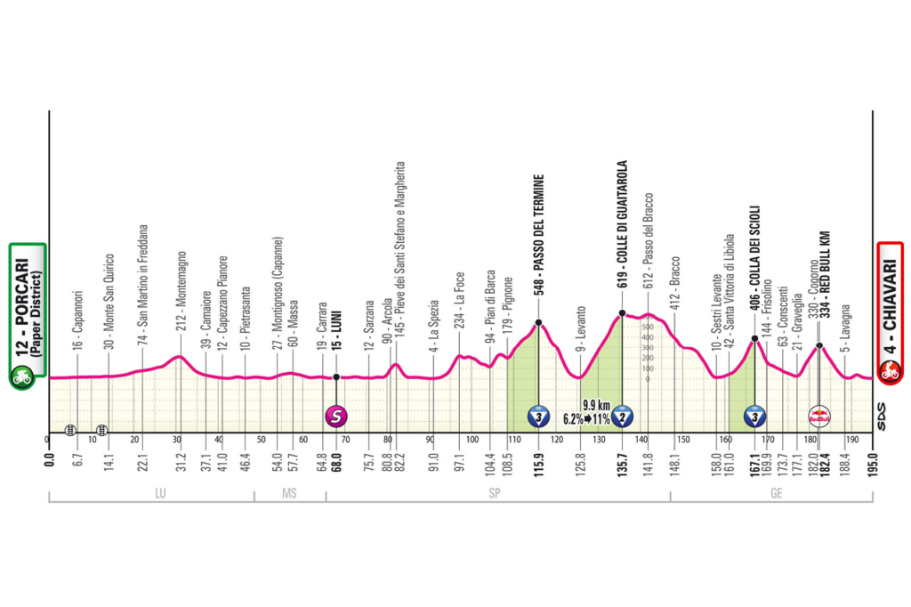 profil étape 11 giro