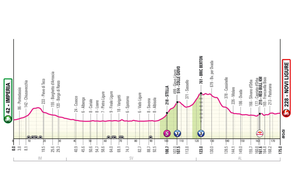 profil étape 12 giro