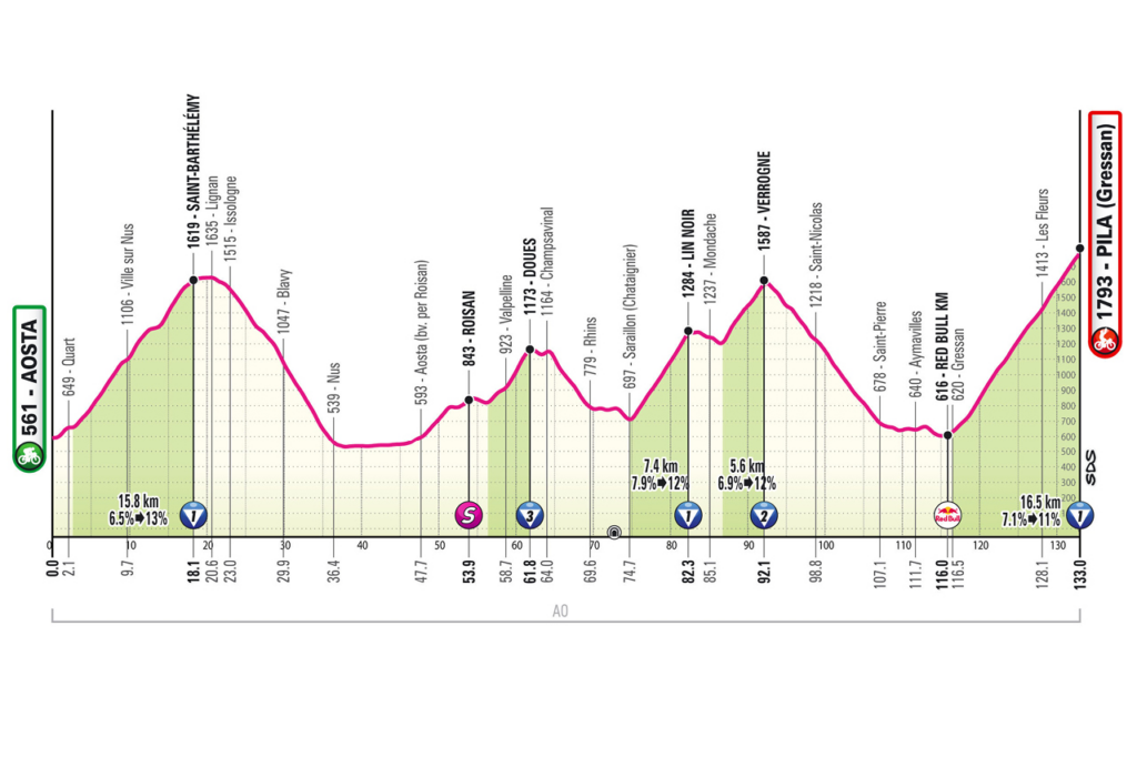 profil étape 14 giro
