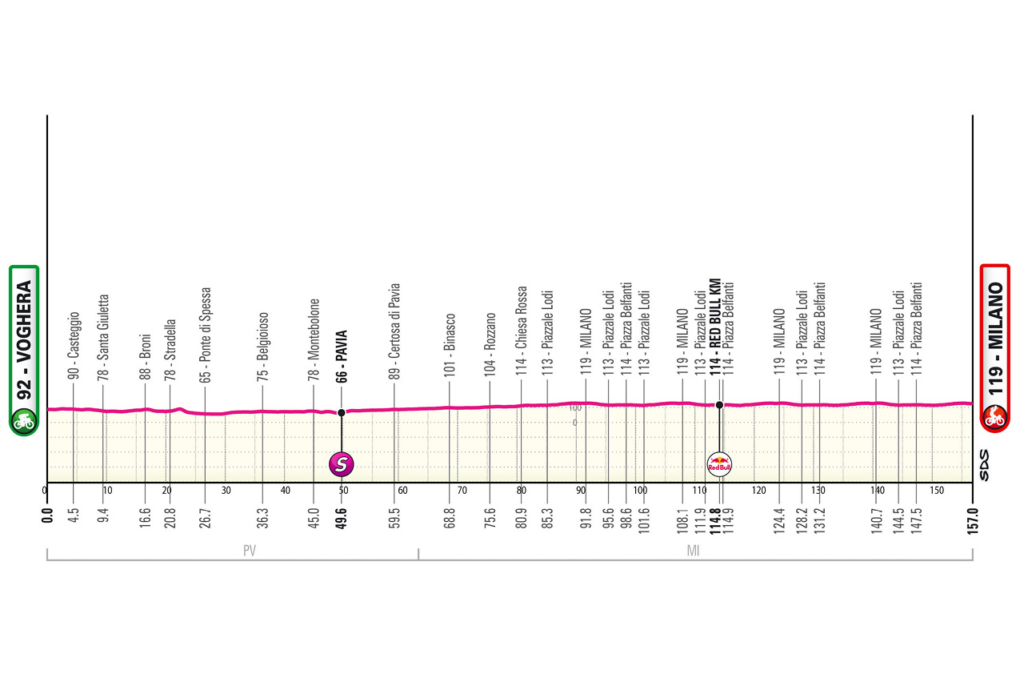 profil étape 15 giro