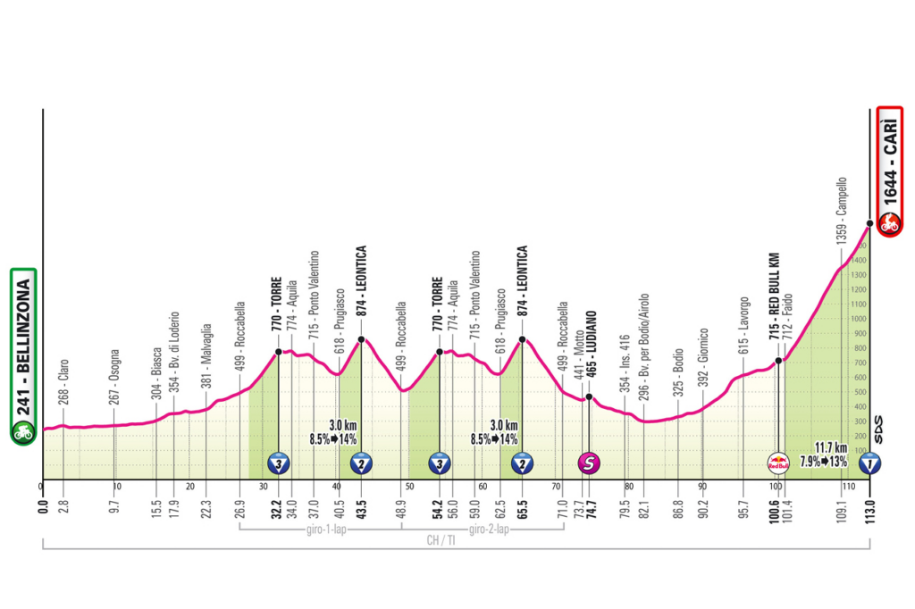 profil étape 16 giro