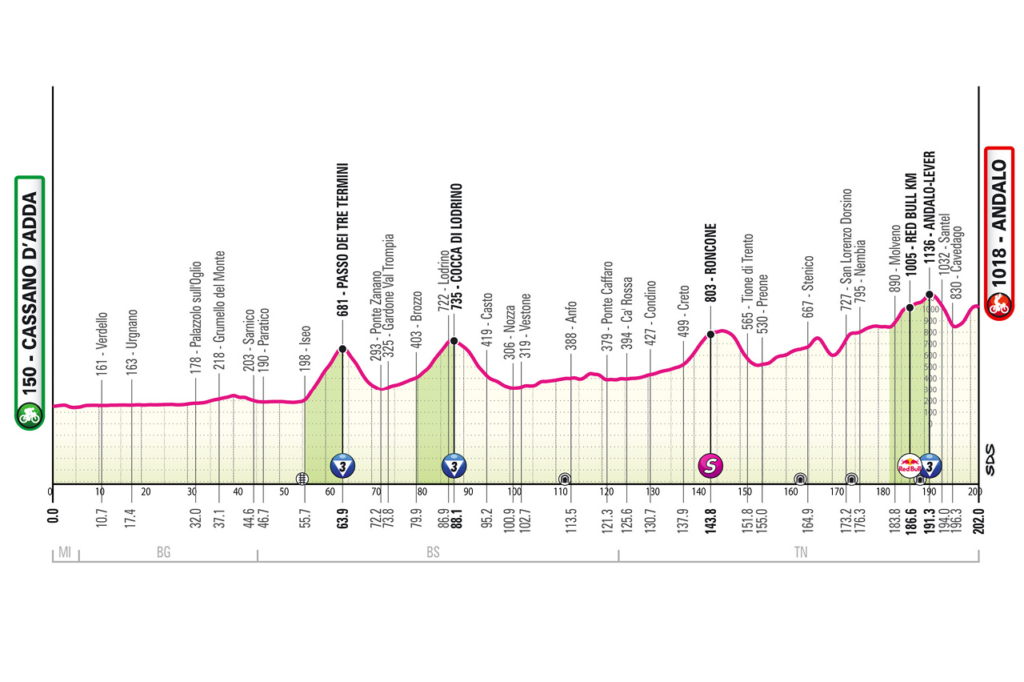 profil étape 17 giro