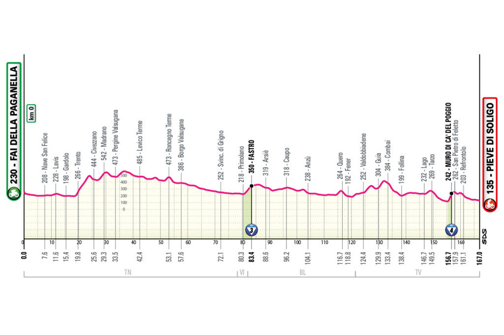 profil étape 18 giro