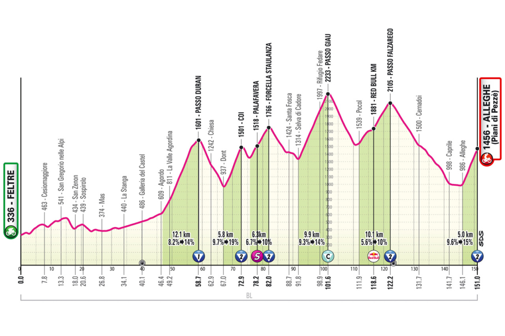 profil étape 19 giro
