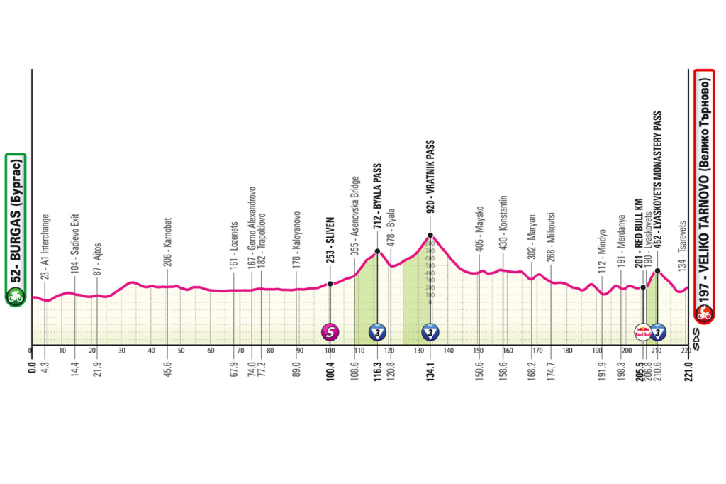 profil étape 2 giro