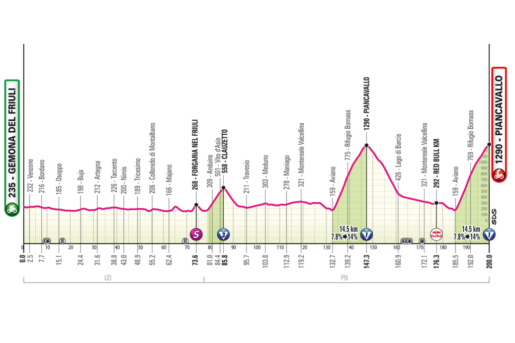 profil étape 20 giro