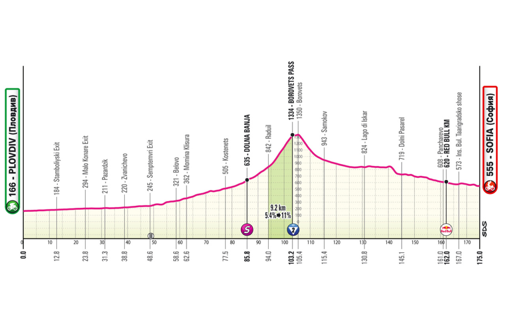 profil étape 3 giro