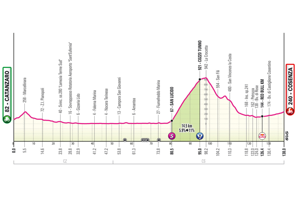 profil étape 4 giro