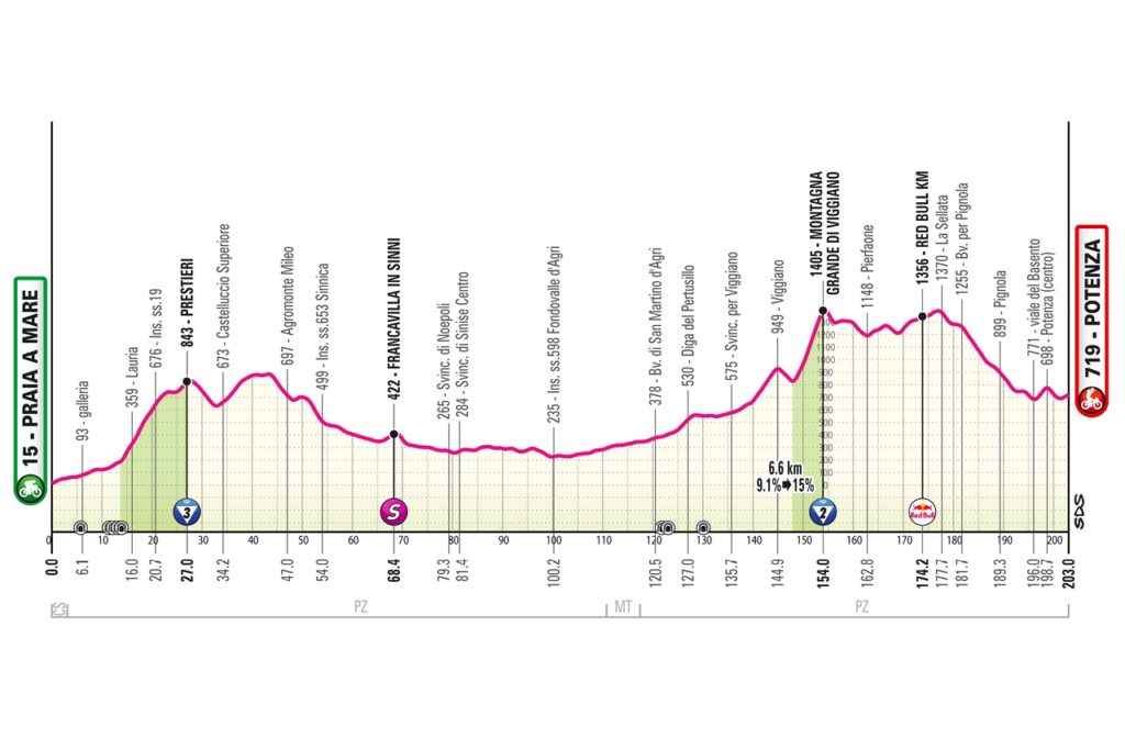 profil étape 5 giro
