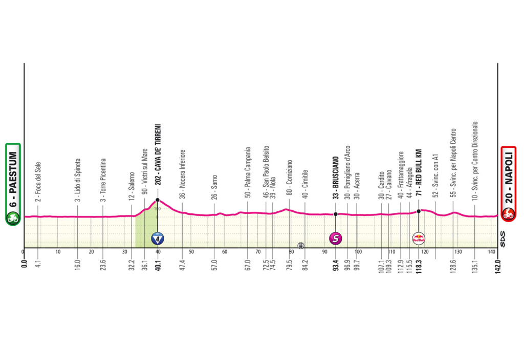 profil étape 6 giro