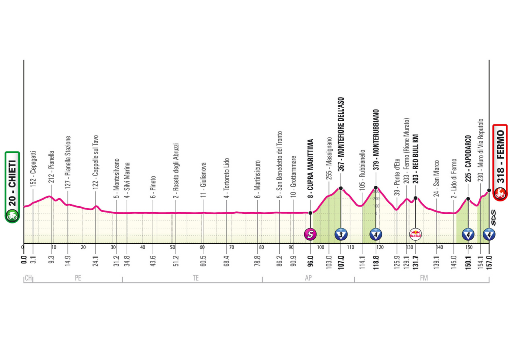 profil étape 8 giro