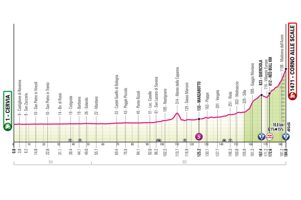 profil étape 9 giro
