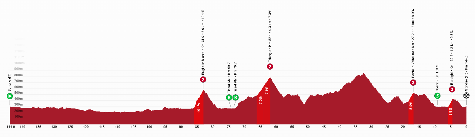 profil étape 1 tour de suisse