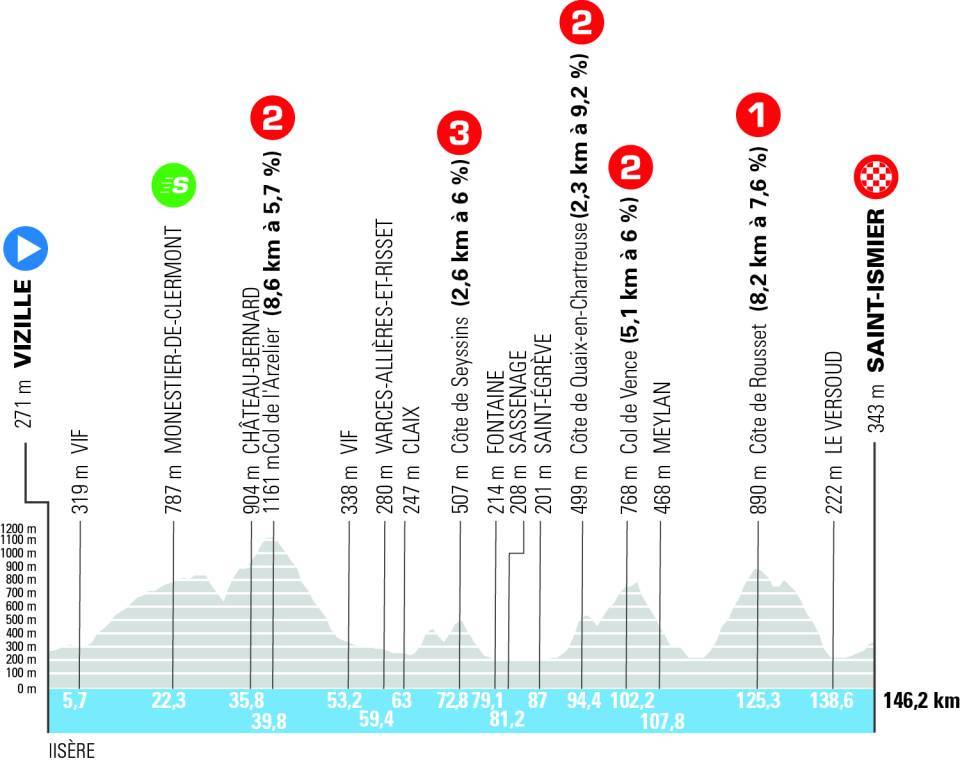 profil étape 1 tour auvergne rhône-alpes