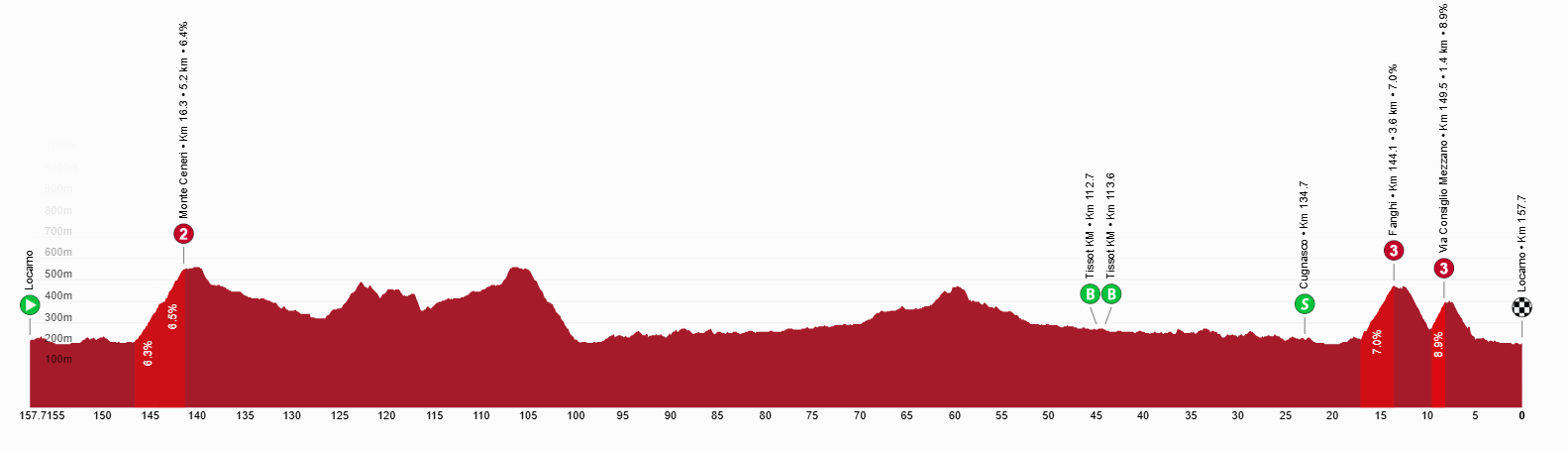 profil étape 2 tour de suisse