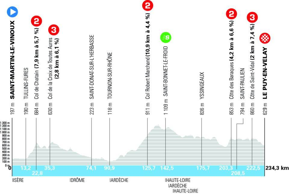 profil étape 2 tour auvergne rhône-alpes