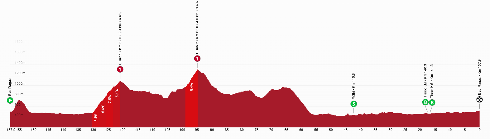 profil étape 3 tour de suisse