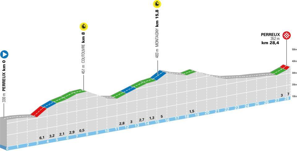 profil étape 3 tour auvergne rhône-alpes