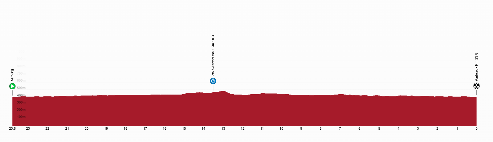 profil étape 4 tour de suisse