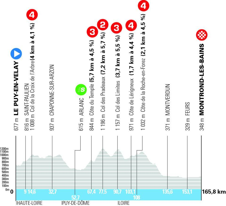 profil étape 4 tour auvergne rhône-alpes