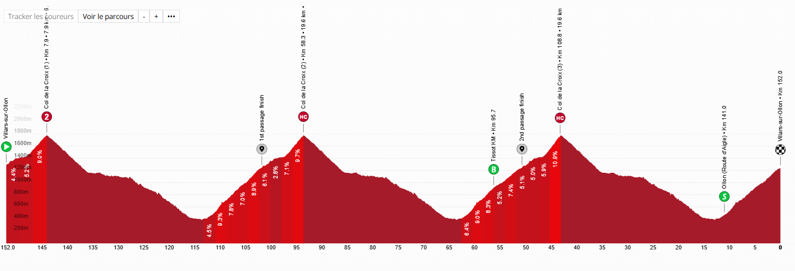 profil étape 5 tour de suisse