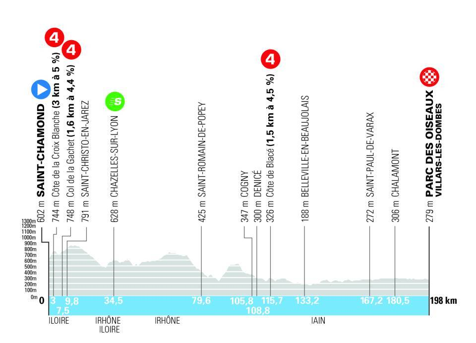 profil étape 5 tour auvergne rhône-alpes