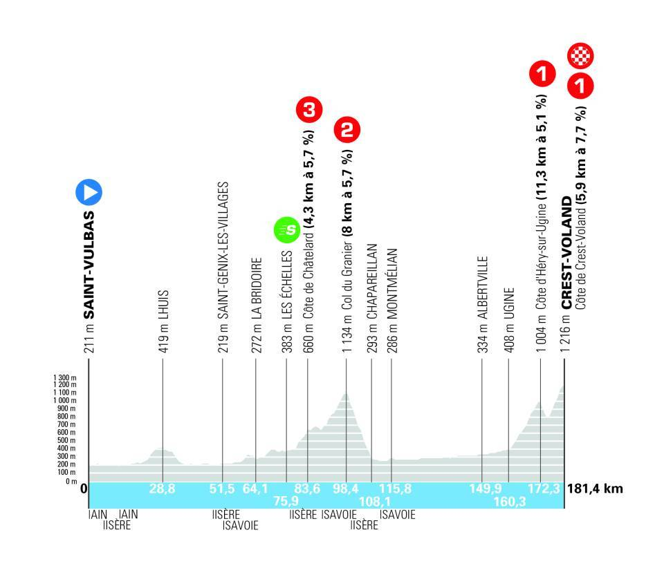 profil étape 6 tour auvergne rhône-alpes