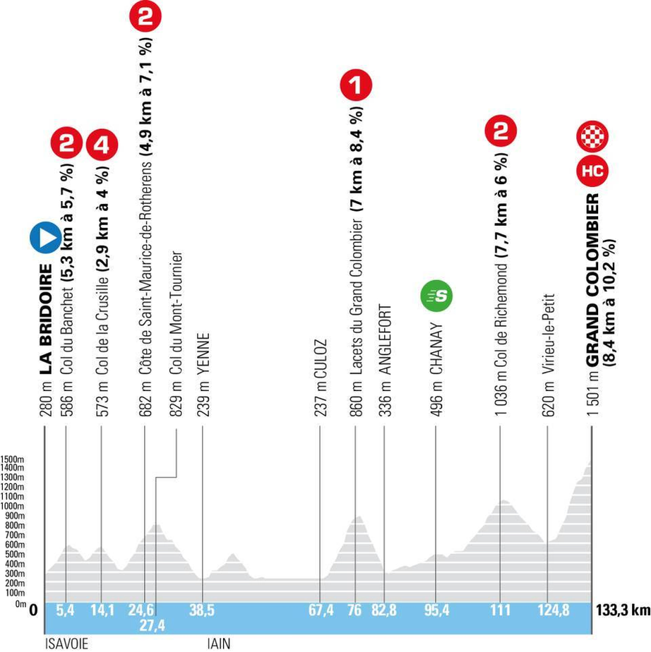 profil étape 7 tour auvergne rhône-alpes